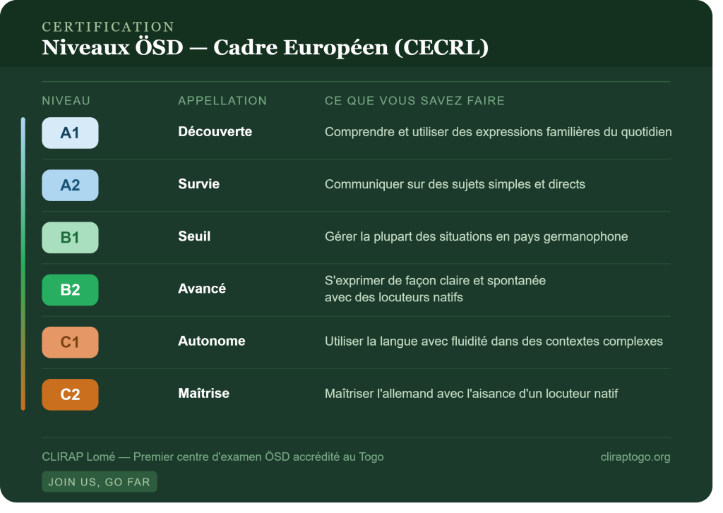 niveaux ÖSD